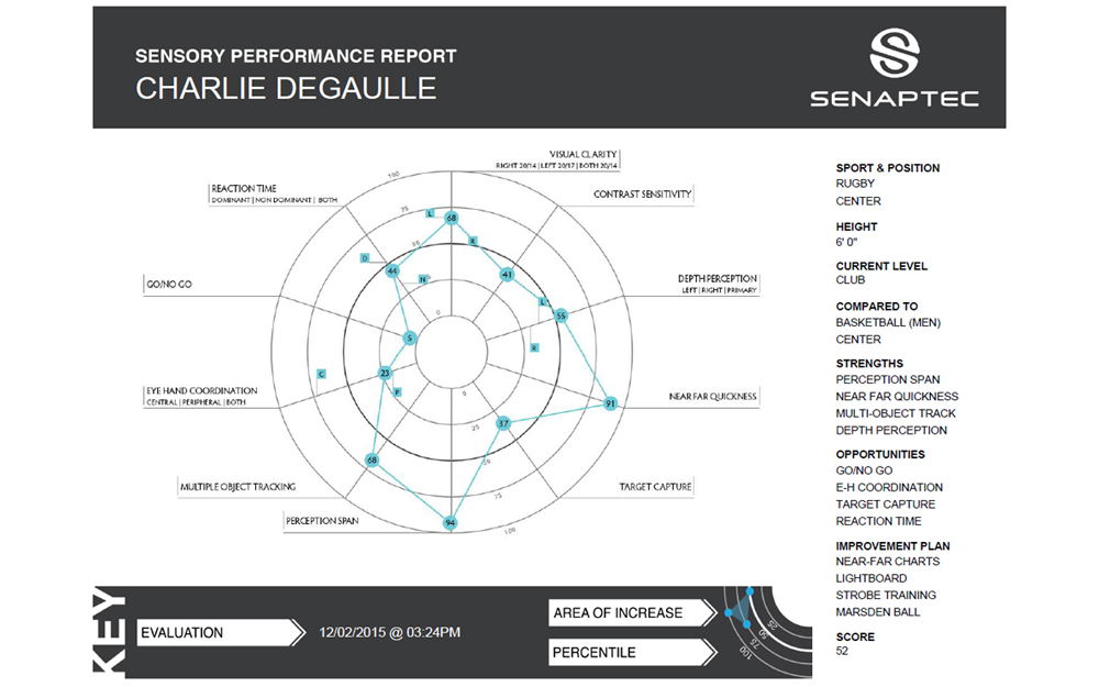 Sensory Performance Report